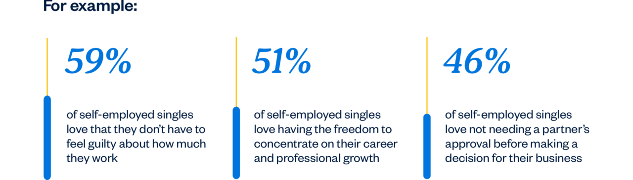 59% self-employed singles love they can work without feeling guily, 51% love the freedom to concentrate on their career and professional growth, and 46% not need a partner's approval for making a business decision