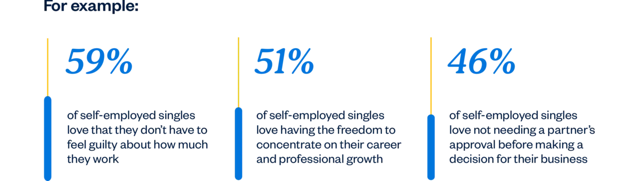 59% self-employed singles love they can work without feeling guily, 51% love the freedom to concentrate on their career and professional growth, and 46% not need a partner's approval for making a business decision