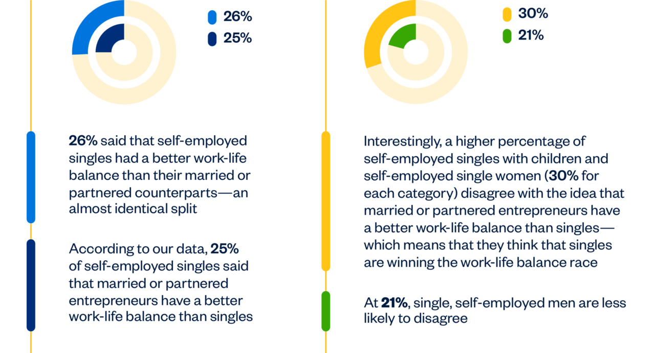 two graphs indicating work life balance and how it is intepreted being single and self-employed