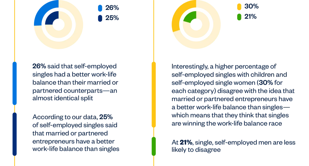 two graphs indicating work life balance and how it is intepreted being single and self-employed