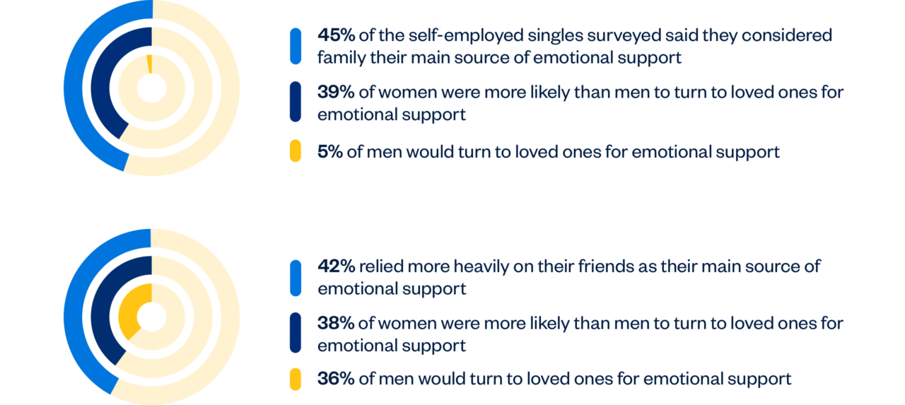 A graph outlining 45% of self-employed singles consider their family main source of emotional support, 39% of women more likely than men to turn to loved ones, and 5% of men would turn to loved ones.