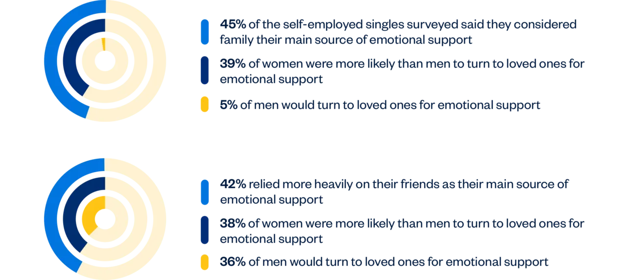 A graph outlining 45% of self-employed singles consider their family main source of emotional support, 39% of women more likely than men to turn to loved ones, and 5% of men would turn to loved ones.