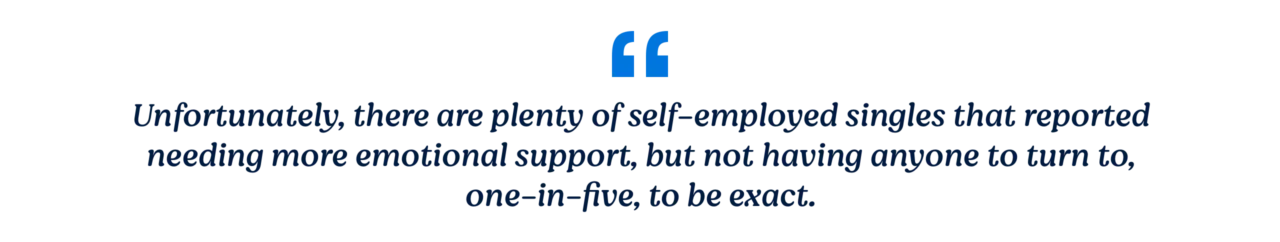 Unfortunately, there are plenty of self-employed singles that reported needing more emotional support but don't exactly have anyone to turn to, one-in-five to be exact.