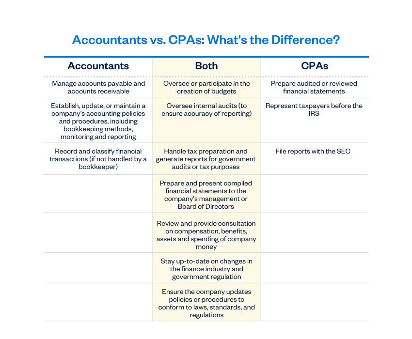 Accountants vs CPAs: What’s the Difference?