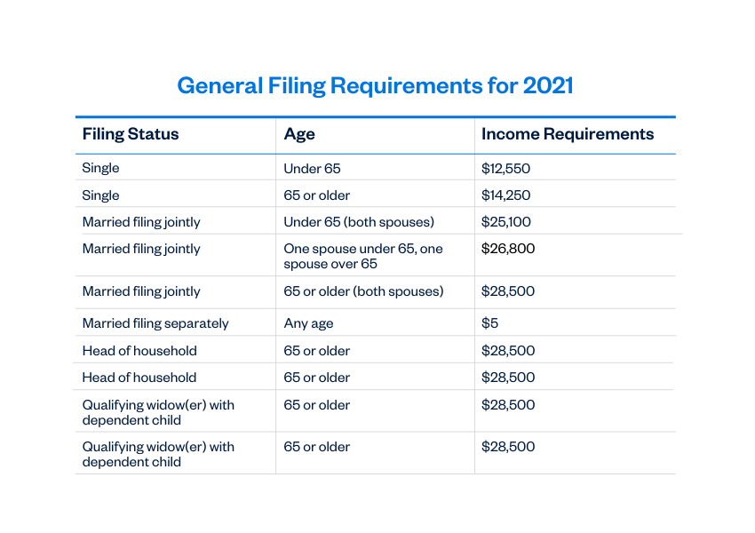 General Income Requirements