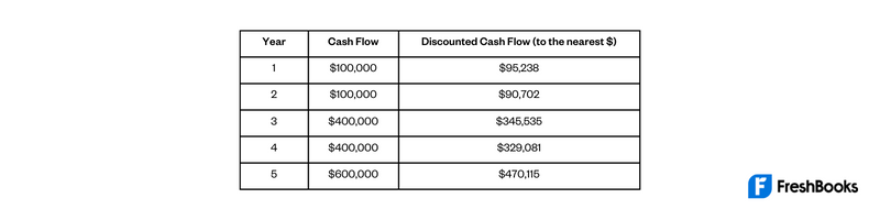 Estimated Cash Flows Per Year Over The Five Years Table