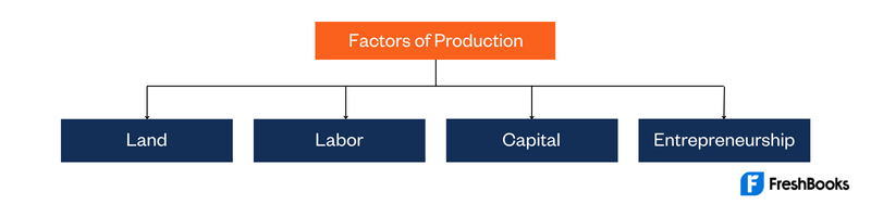 Factors of Production Chart