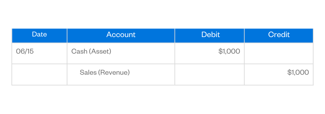 debit vs credit journal entry cash revenue