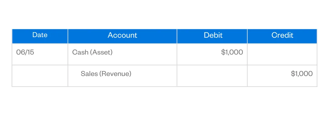 debit vs credit journal entry cash revenue