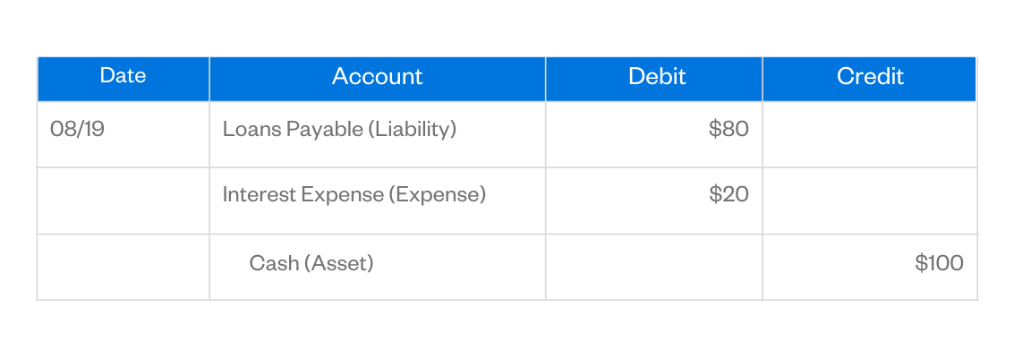 debit vs credit journal entry loans payable interest