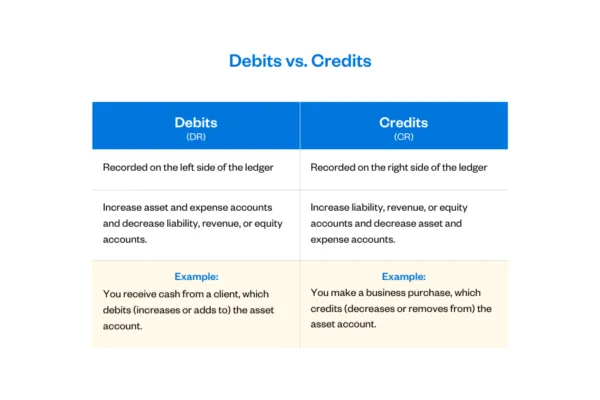 Debit vs Credit: Bookkeeping Basics Explained