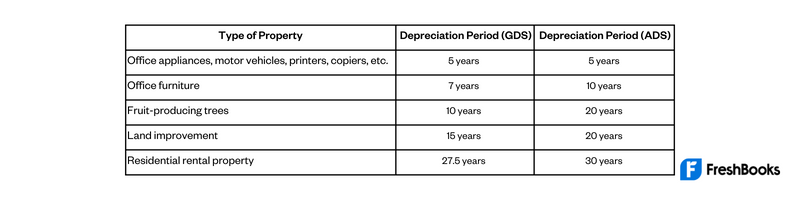 Common Types Of Property And Their Depreciation Period Formula