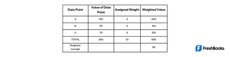 Weighted Average Calculation Table