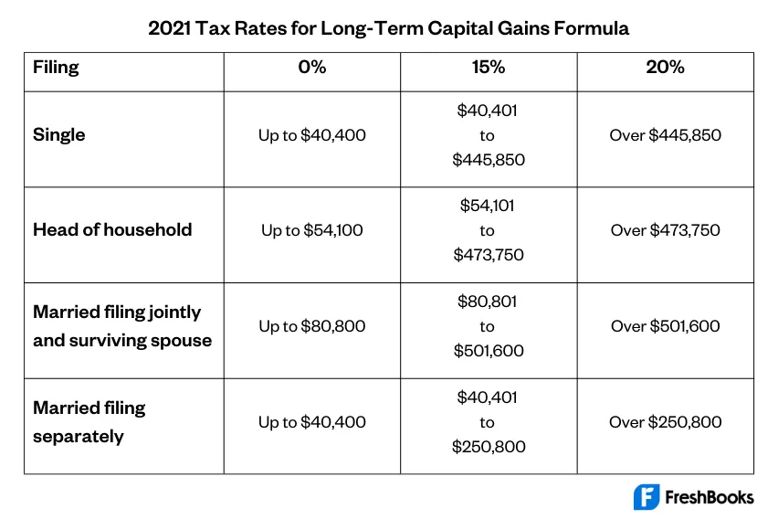 Capital Gains Tax Definition & Calculation