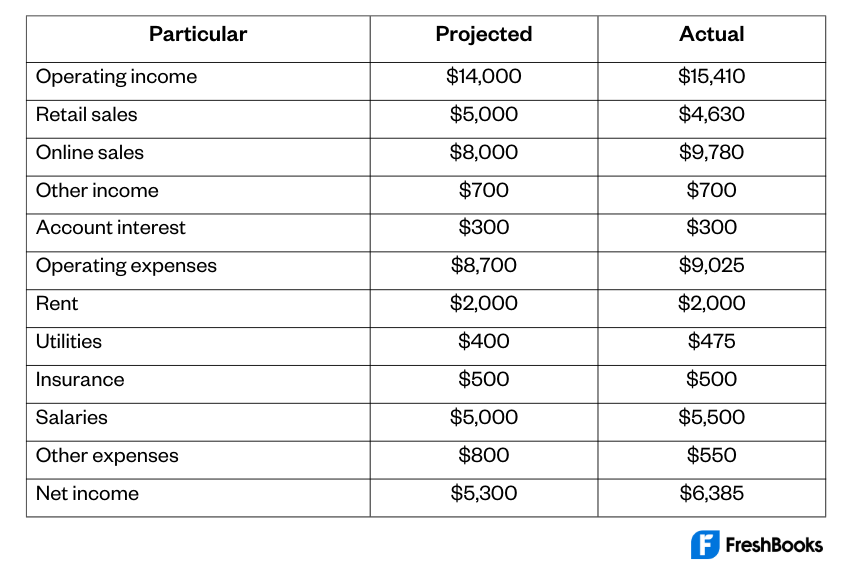 Budgeting Example Table