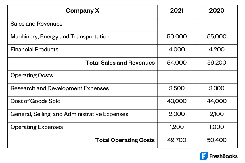 Profit and Loss Statement Example Table