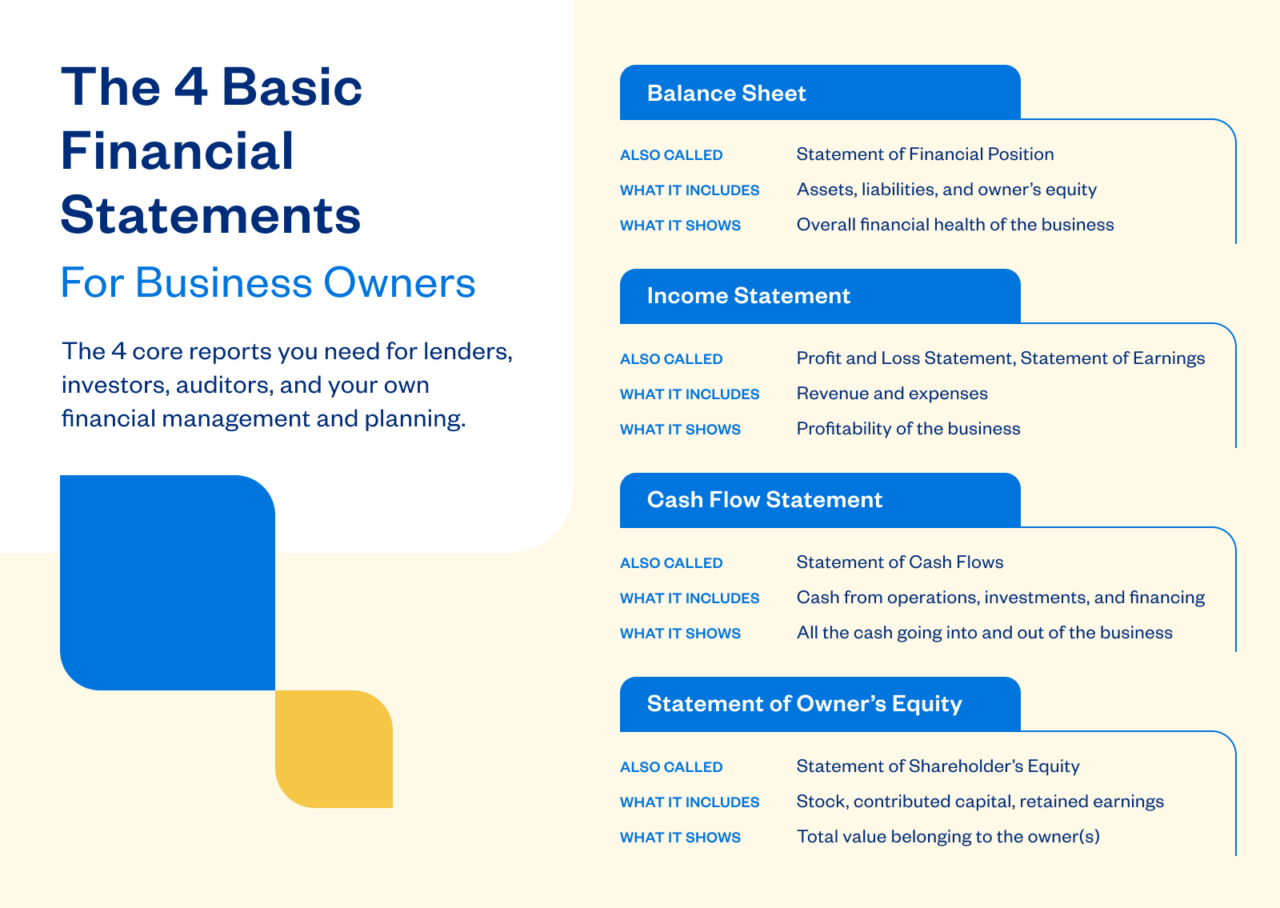 infographic: the 4 basic financial statements