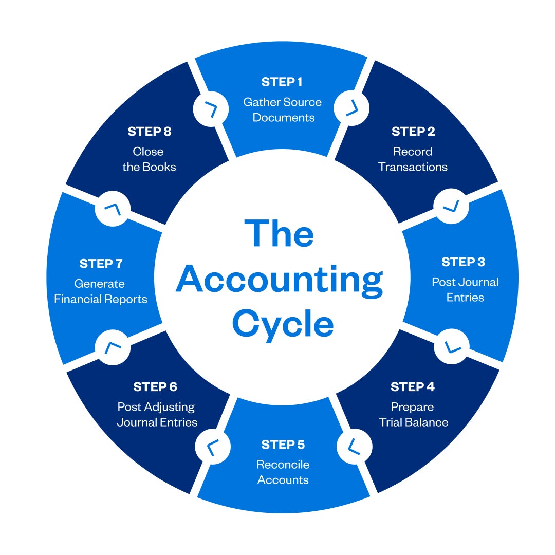 Infographic: 8 steps of the accounting cycle | FreshBooks