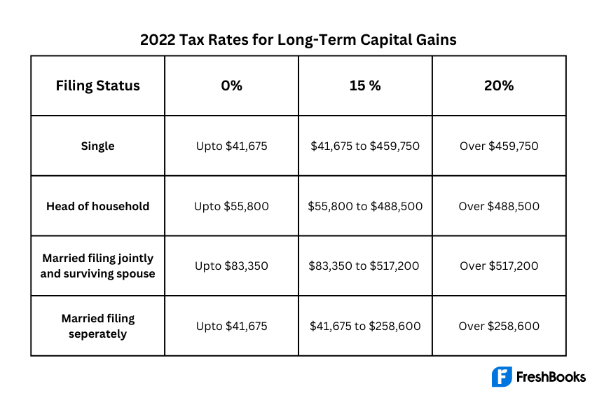 2022 Tax Rates for Long-Term Capital Gains Formula