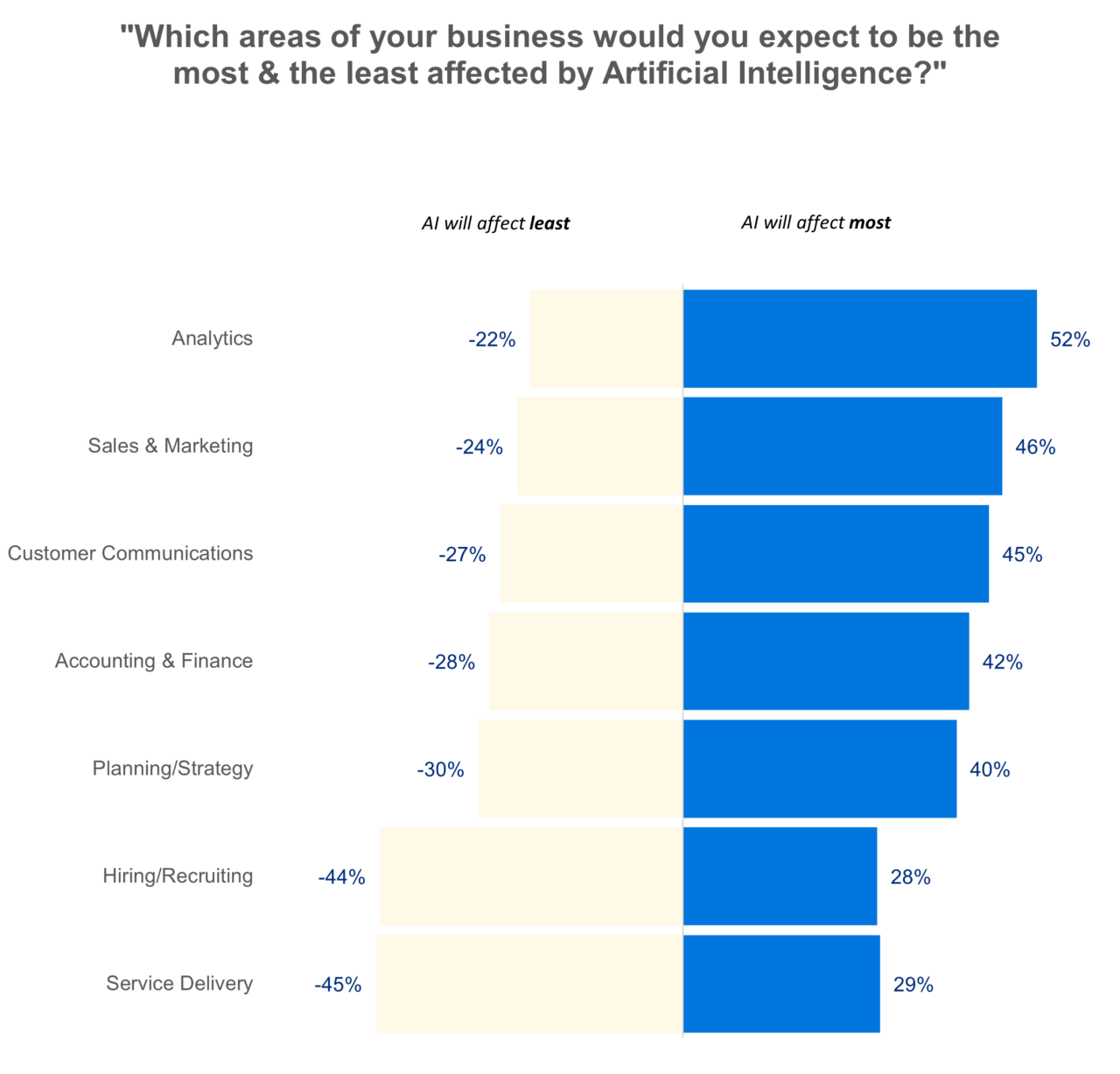 Small business owners are less convinced that AI is coming for their jobs and/or the jobs of their employees, with two-thirds disagreeing that AI will replace them
